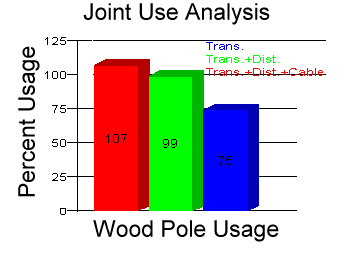 PLS-POLE program graphic comparing wood pole usage with transmission 