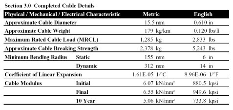 Cable Outer Diameter Chart