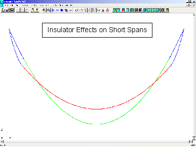 Heavy Insulator Effect on a Short Span