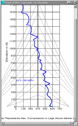 Leg forces for tower of Fig. 7-5